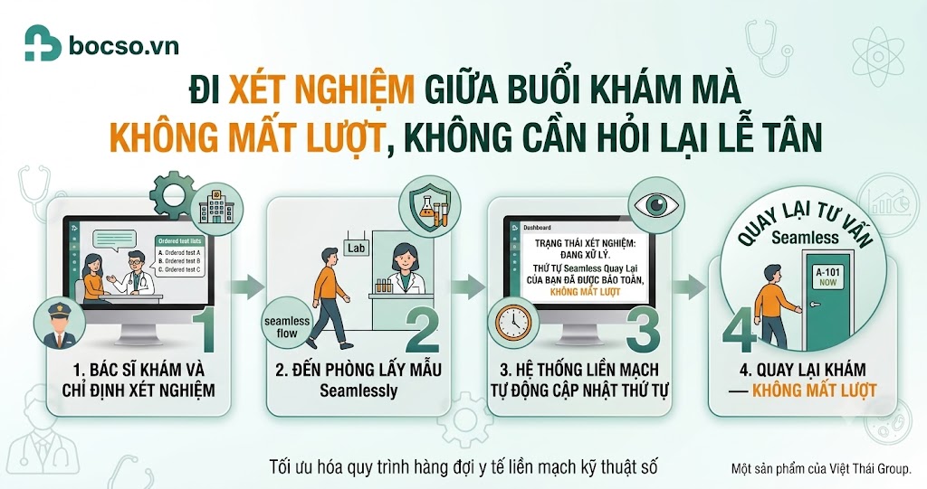 Đi xét nghiệm giữa buổi khám mà không mất lượt, không cần hỏi lại lễ tân.