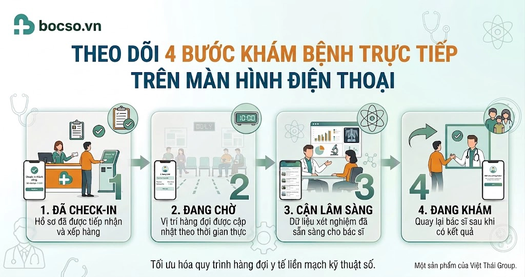 Theo dõi 4 bước khám bệnh trực tiếp trên màn hình điện thoại.
