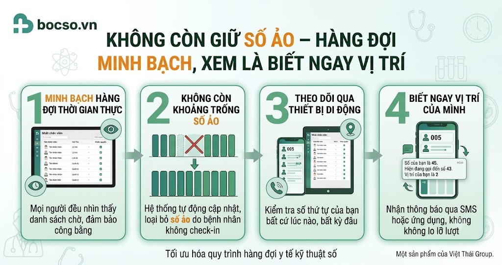 Không còn giữ số ảo — hàng đợi minh bạch, xem là biết ngay vị trí.