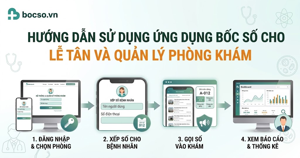 Hướng dẫn sử dụng ứng dụng Bốc Số cho lễ tân và quản lý phòng khám.