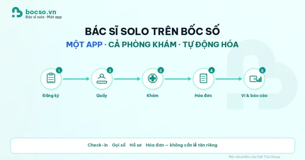 Bác sĩ solo bocso.vn: 1 app chạy cả phòng khám tự động